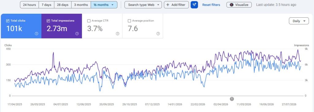 100k Organic Search Clicks